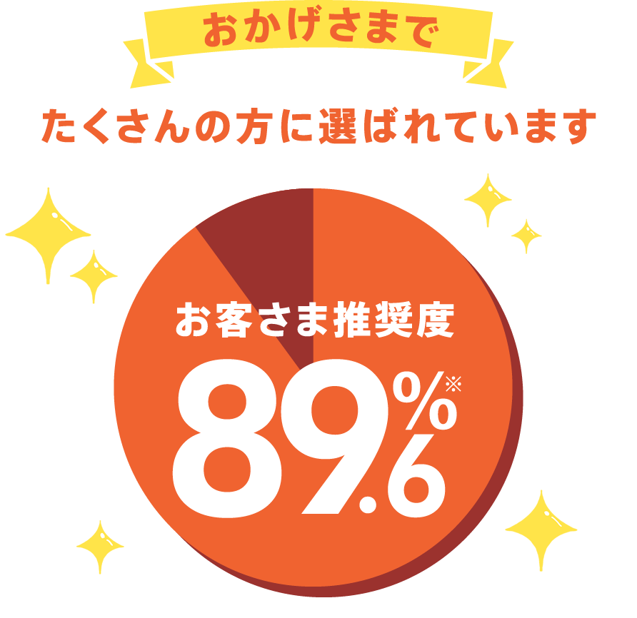 おかげさまでたくさんの方に選ばれています